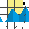 Oakland Pier tide chart for Wednesday, October 5, 2022