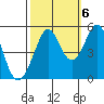 Oakland Pier tide chart for Thursday, October 6, 2022