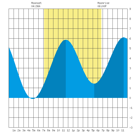 Oakland Pier tide chart for Friday, October 7, 2022