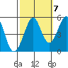 Oakland Pier tide chart for Friday, October 7, 2022