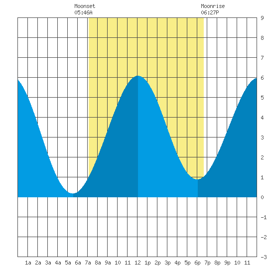 Oakland Pier tide chart for Saturday, October 8, 2022