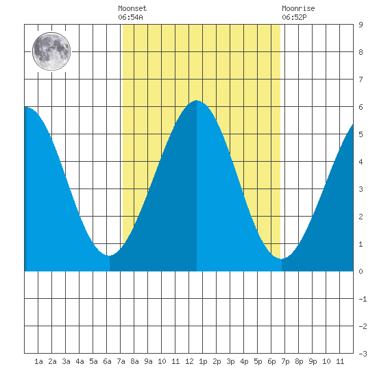 Oakland Pier tide chart for Sunday, October 9, 2022
