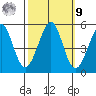 Oakland Pier tide chart for Sunday, October 9, 2022
