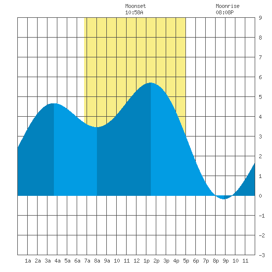 Oakland Pier tide chart for Saturday, November 12, 2022