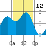 Oakland Pier tide chart for Saturday, November 12, 2022