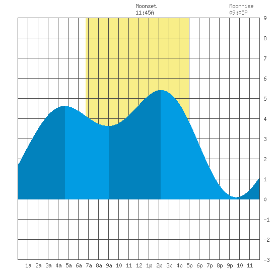 Oakland Pier tide chart for Sunday, November 13, 2022
