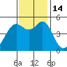 Oakland Pier tide chart for Monday, November 14, 2022