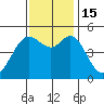 Oakland Pier tide chart for Tuesday, November 15, 2022