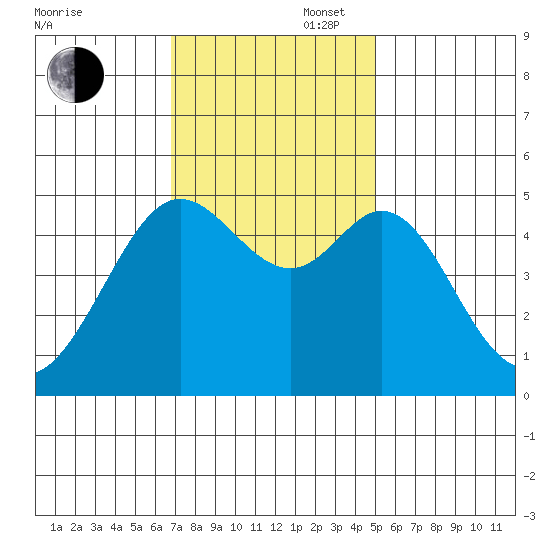 Oakland Pier tide chart for Wednesday, November 16, 2022
