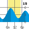Oakland Pier tide chart for Saturday, November 19, 2022