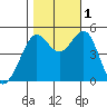Oakland Pier tide chart for Tuesday, November 1, 2022