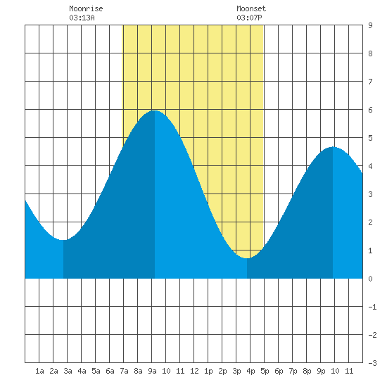 Oakland Pier tide chart for Sunday, November 20, 2022