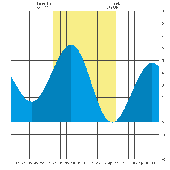Oakland Pier tide chart for Monday, November 21, 2022