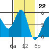 Oakland Pier tide chart for Tuesday, November 22, 2022