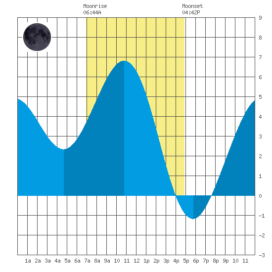 Oakland Pier tide chart for Wednesday, November 23, 2022