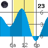 Oakland Pier tide chart for Wednesday, November 23, 2022