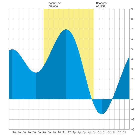 Oakland Pier tide chart for Thursday, November 24, 2022