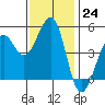 Oakland Pier tide chart for Thursday, November 24, 2022