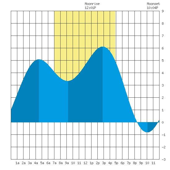 Oakland Pier tide chart for Monday, November 28, 2022