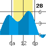 Oakland Pier tide chart for Monday, November 28, 2022