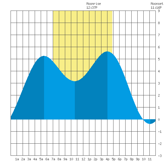 Oakland Pier tide chart for Tuesday, November 29, 2022