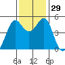 Oakland Pier tide chart for Tuesday, November 29, 2022