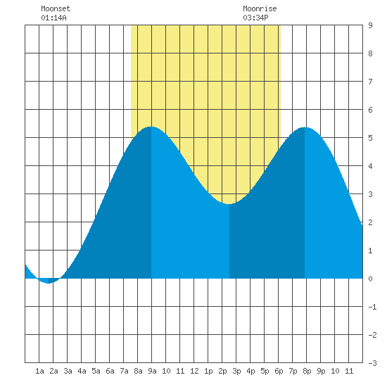 Oakland Pier tide chart for Wednesday, November 2, 2022