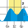 Oakland Pier tide chart for Wednesday, November 2, 2022