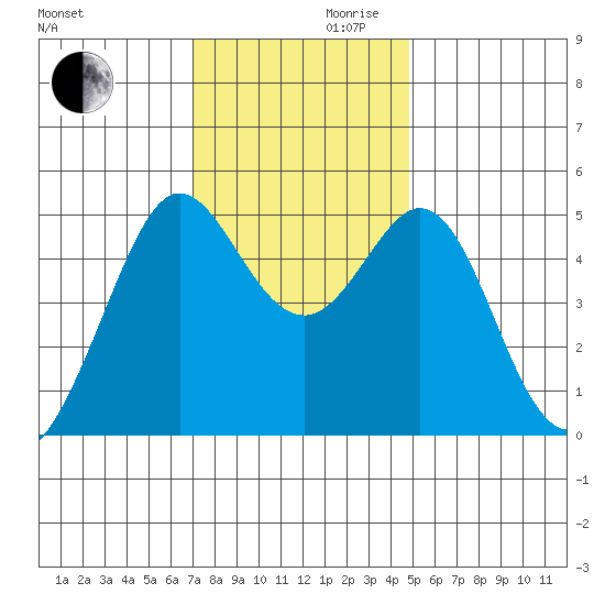 Oakland Pier tide chart for Wednesday, November 30, 2022