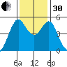 Oakland Pier tide chart for Wednesday, November 30, 2022