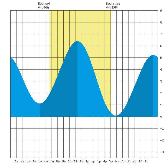 Oakland Pier tide chart for Sunday, November 6, 2022
