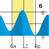 Oakland Pier tide chart for Sunday, November 6, 2022