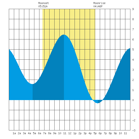 Oakland Pier tide chart for Monday, November 7, 2022