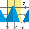 Oakland Pier tide chart for Monday, November 7, 2022