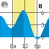 Oakland Pier tide chart for Tuesday, November 8, 2022
