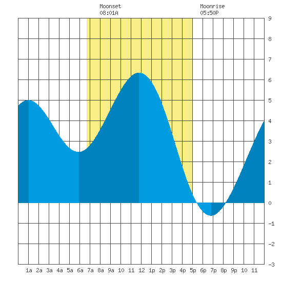 Oakland Pier tide chart for Wednesday, November 9, 2022