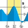 Oakland Pier tide chart for Wednesday, November 9, 2022