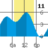 Oakland Pier tide chart for Sunday, December 11, 2022