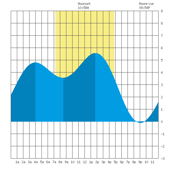 Oakland Pier tide chart for Monday, December 12, 2022