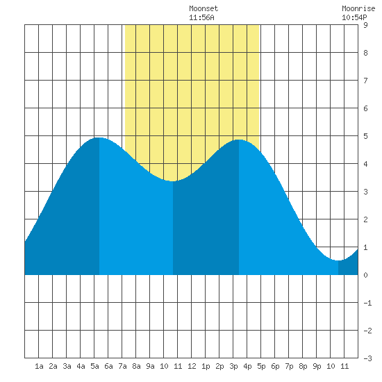Oakland Pier tide chart for Wednesday, December 14, 2022
