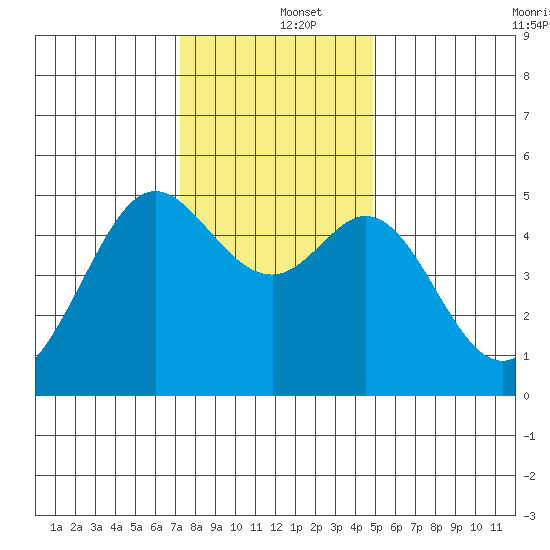 Oakland Pier tide chart for Thursday, December 15, 2022