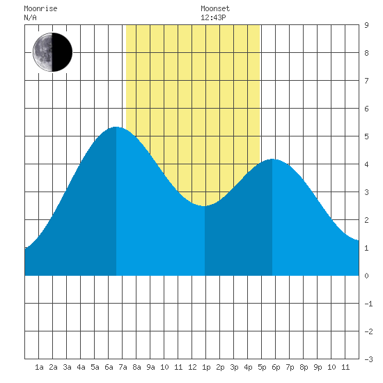 Oakland Pier tide chart for Friday, December 16, 2022