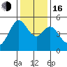 Oakland Pier tide chart for Friday, December 16, 2022