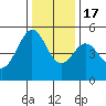 Oakland Pier tide chart for Saturday, December 17, 2022