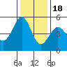 Oakland Pier tide chart for Sunday, December 18, 2022