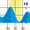 Oakland Pier tide chart for Monday, December 19, 2022