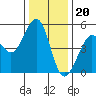 Oakland Pier tide chart for Tuesday, December 20, 2022