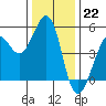 Oakland Pier tide chart for Thursday, December 22, 2022
