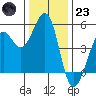 Oakland Pier tide chart for Friday, December 23, 2022