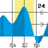 Oakland Pier tide chart for Saturday, December 24, 2022